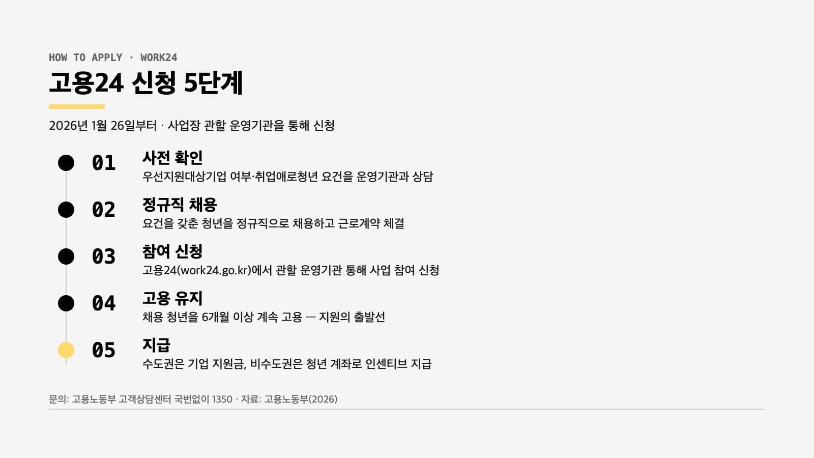 청년일자리도약장려금 고용24 신청 5단계 절차