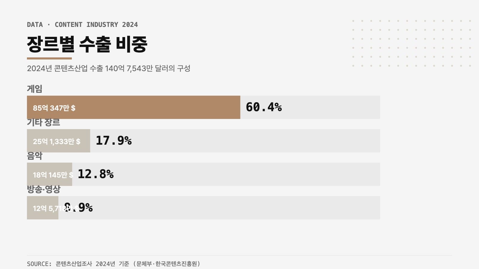 콘텐츠산업 수출 장르별 비중 인포그래픽 — 게임 60.4%