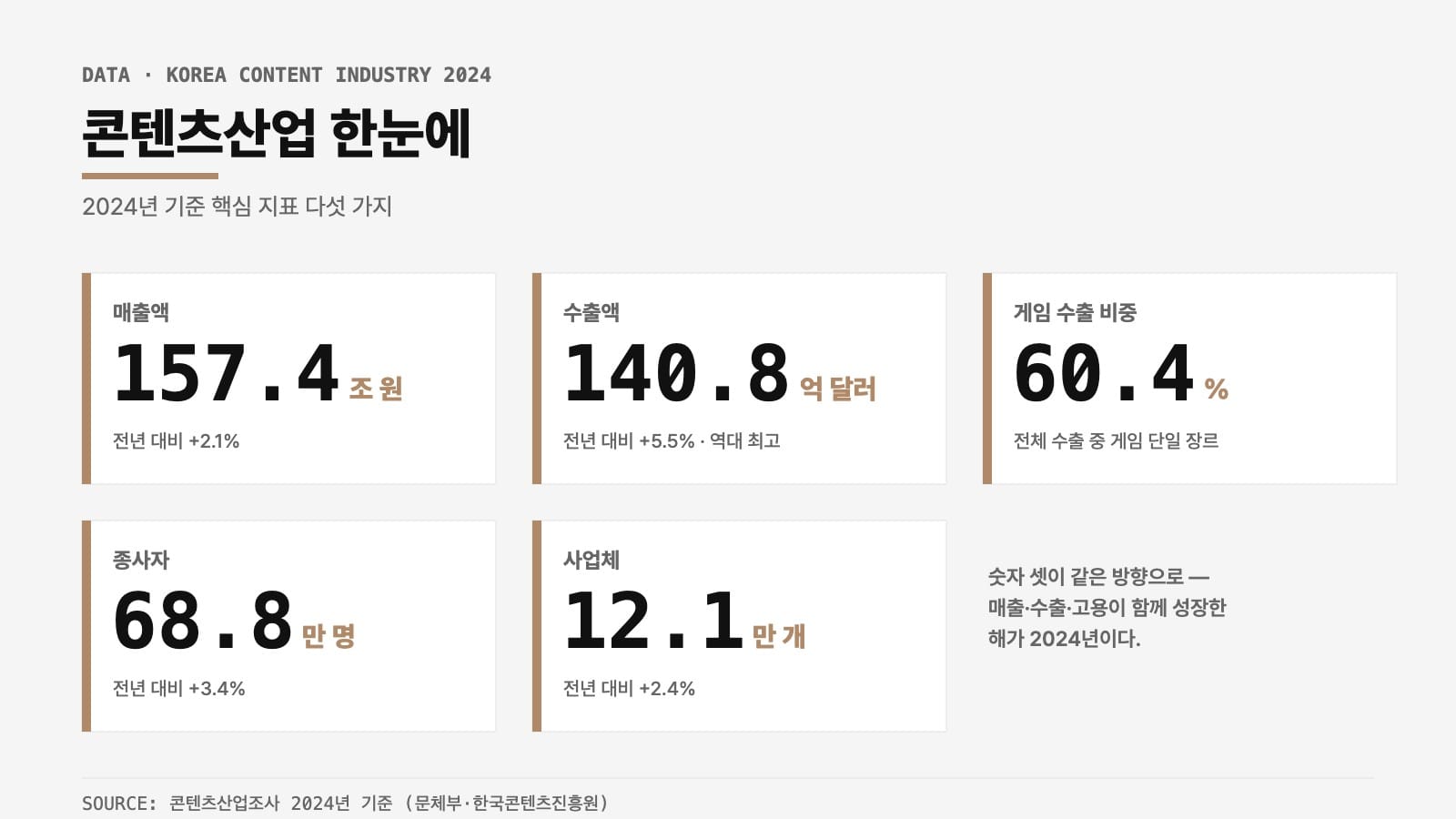 콘텐츠산업 수출·매출·고용 핵심 지표 인포그래픽 2024