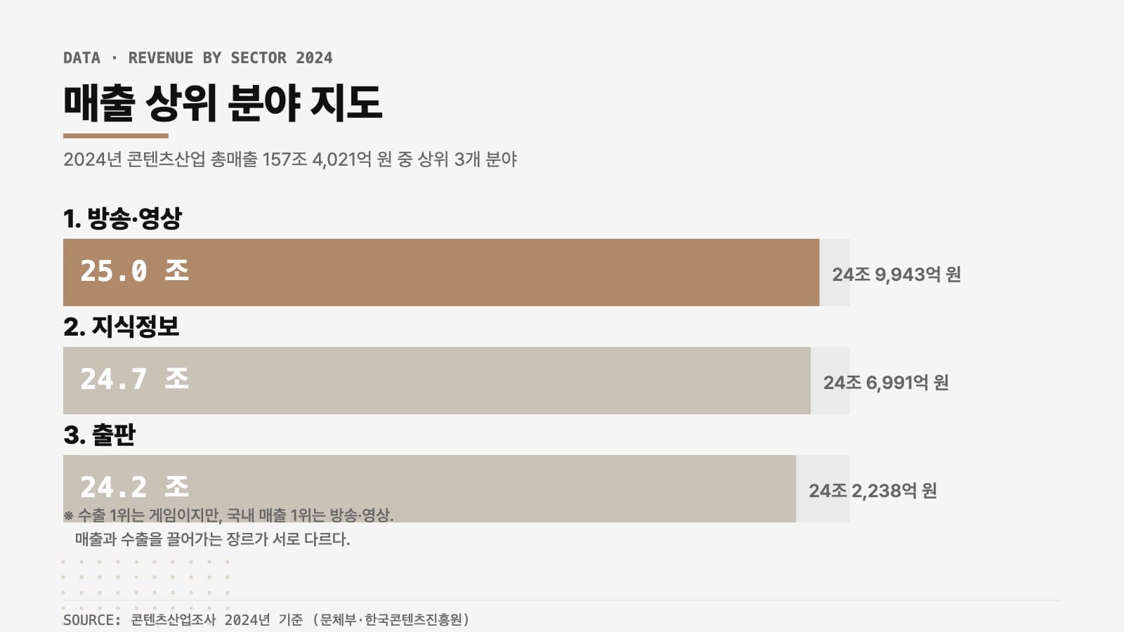 콘텐츠산업 수출과 매출 비교 인포그래픽 — 매출 상위 분야