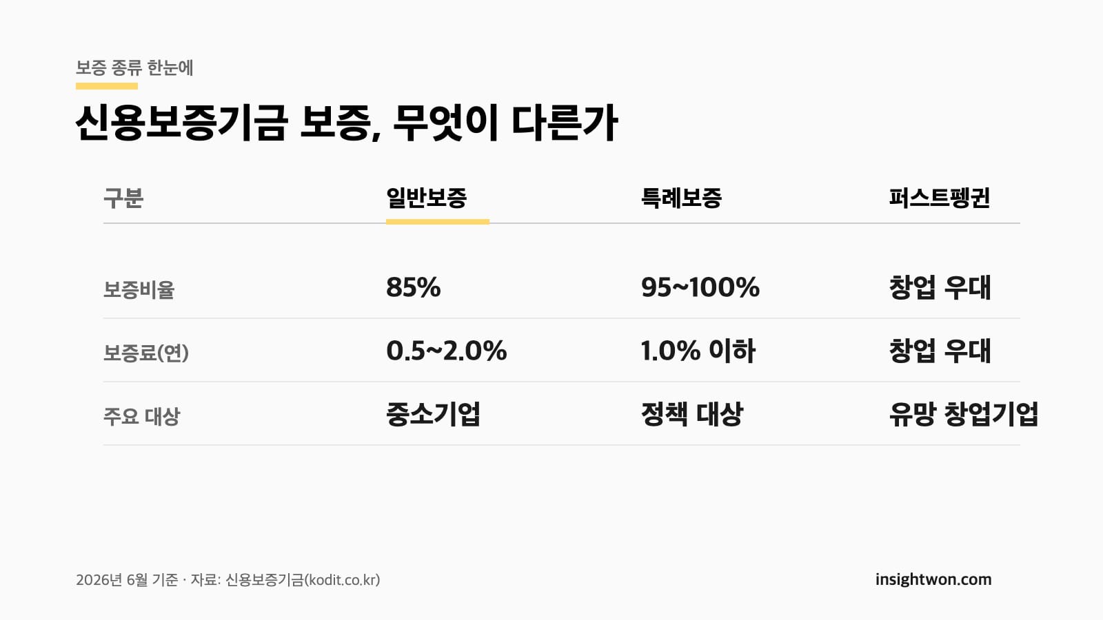 신용보증기금 보증 종류 비교 일반보증 특례보증 퍼스트펭귄 2026