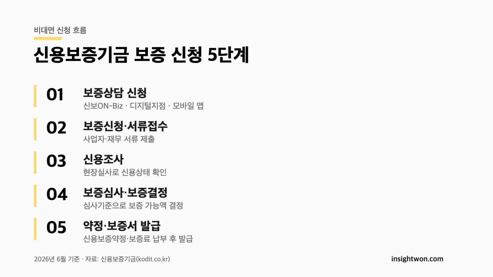 신용보증기금 보증 신청 5단계 신보ON-Biz 비대면 절차 2026