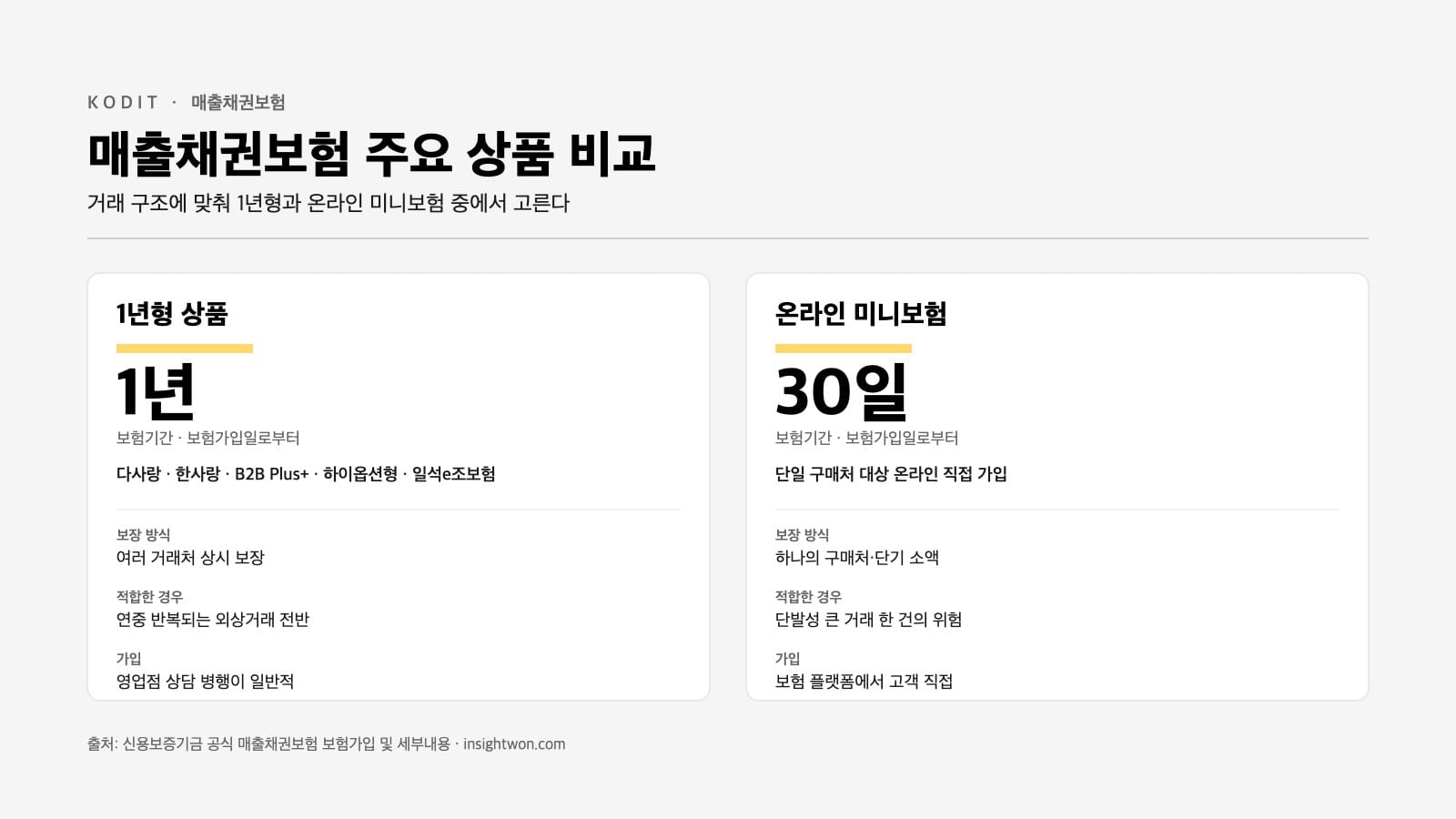 매출채권보험 주요 상품 비교