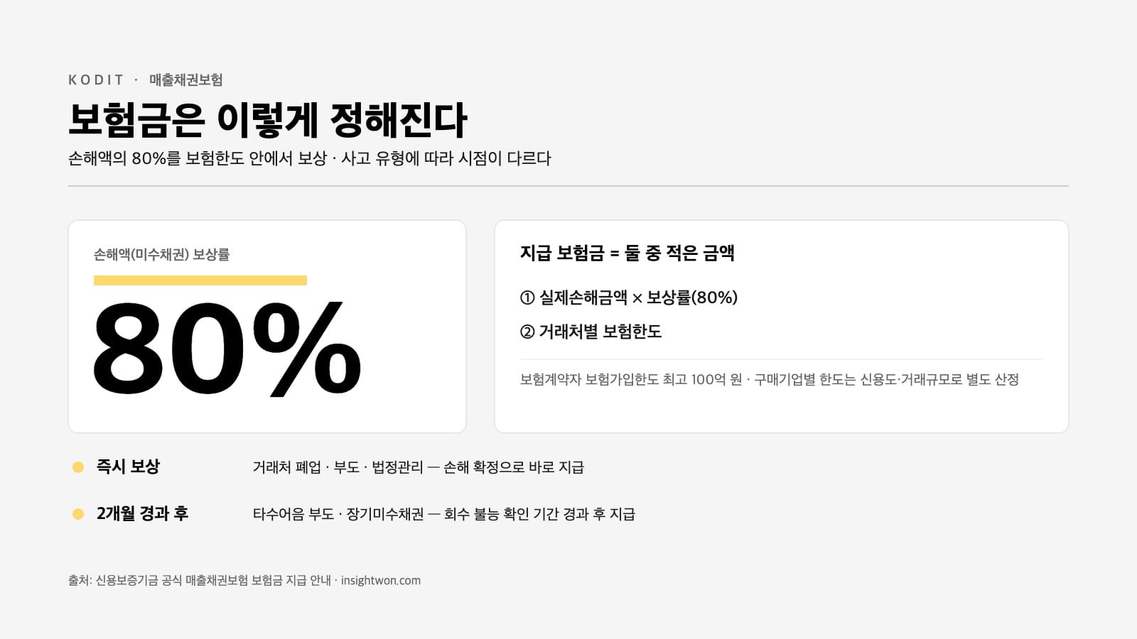매출채권보험 보험금 구조