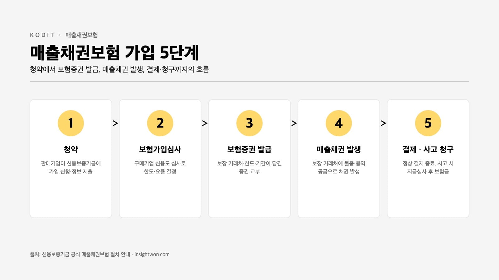 매출채권보험 가입 5단계 흐름도