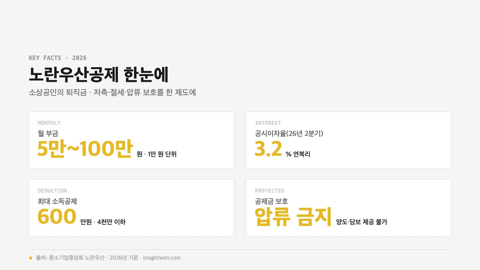 노란우산공제 핵심 요약 — 월 부금·이자 3.2%·소득공제 600만원·압류 보호