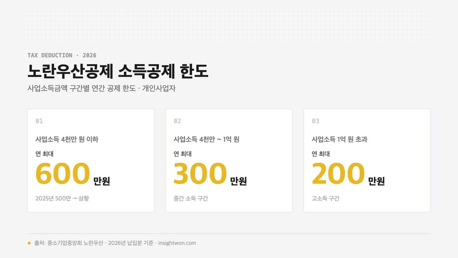 노란우산공제 소득공제 한도 구간표 2026 — 사업소득 4천만 원 이하 연 600만 원