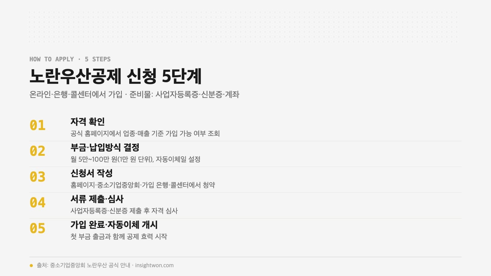 노란우산공제 신청 5단계 — 자격 확인부터 자동이체 개시까지