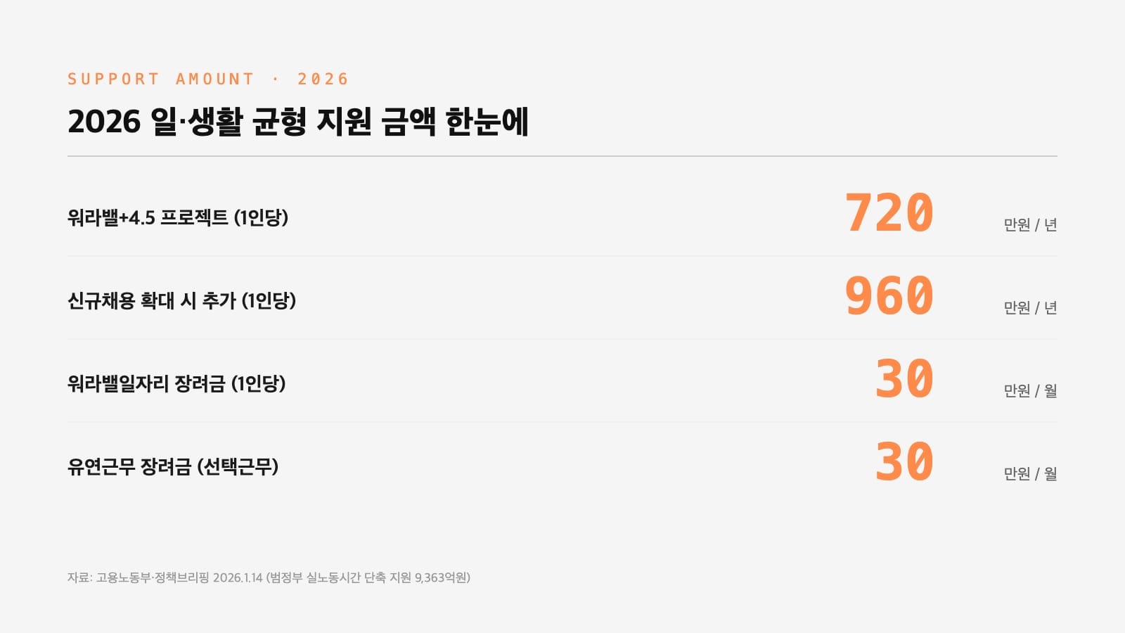 워라밸일자리 장려금 지원 금액 인포그래픽