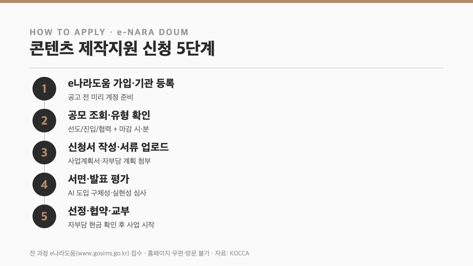 콘텐츠 제작지원 신청 5단계 절차