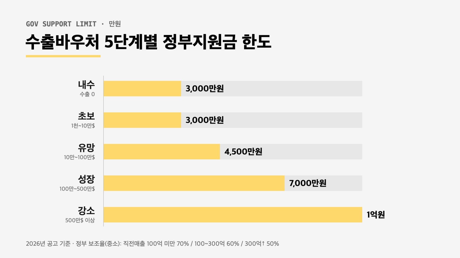 수출바우처 5단계별 정부지원금 한도 비교 그래프 — 내수 3천만부터 강소 1억원까지