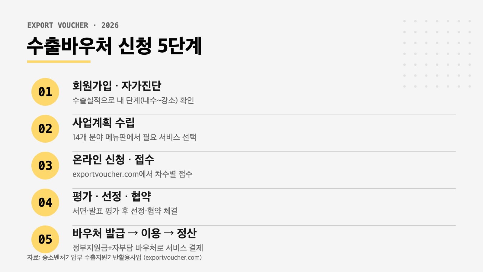 수출바우처 신청 5단계 절차 인포그래픽 — 자가진단부터 정산까지