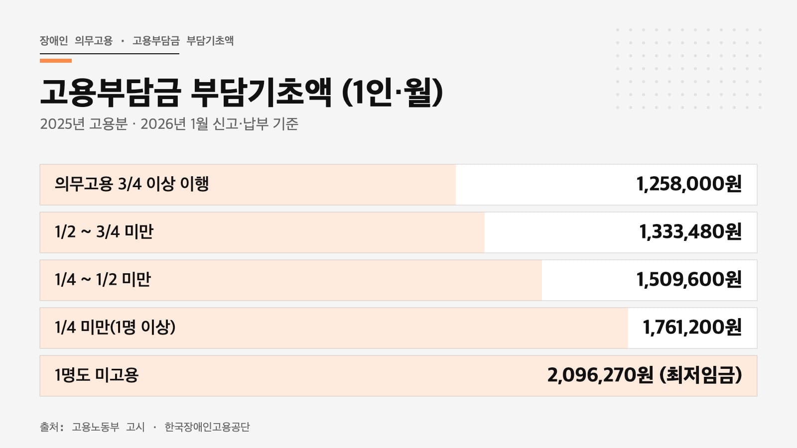 장애인 의무고용 미이행 시 고용부담금 부담기초액 단계별 금액 인포그래픽