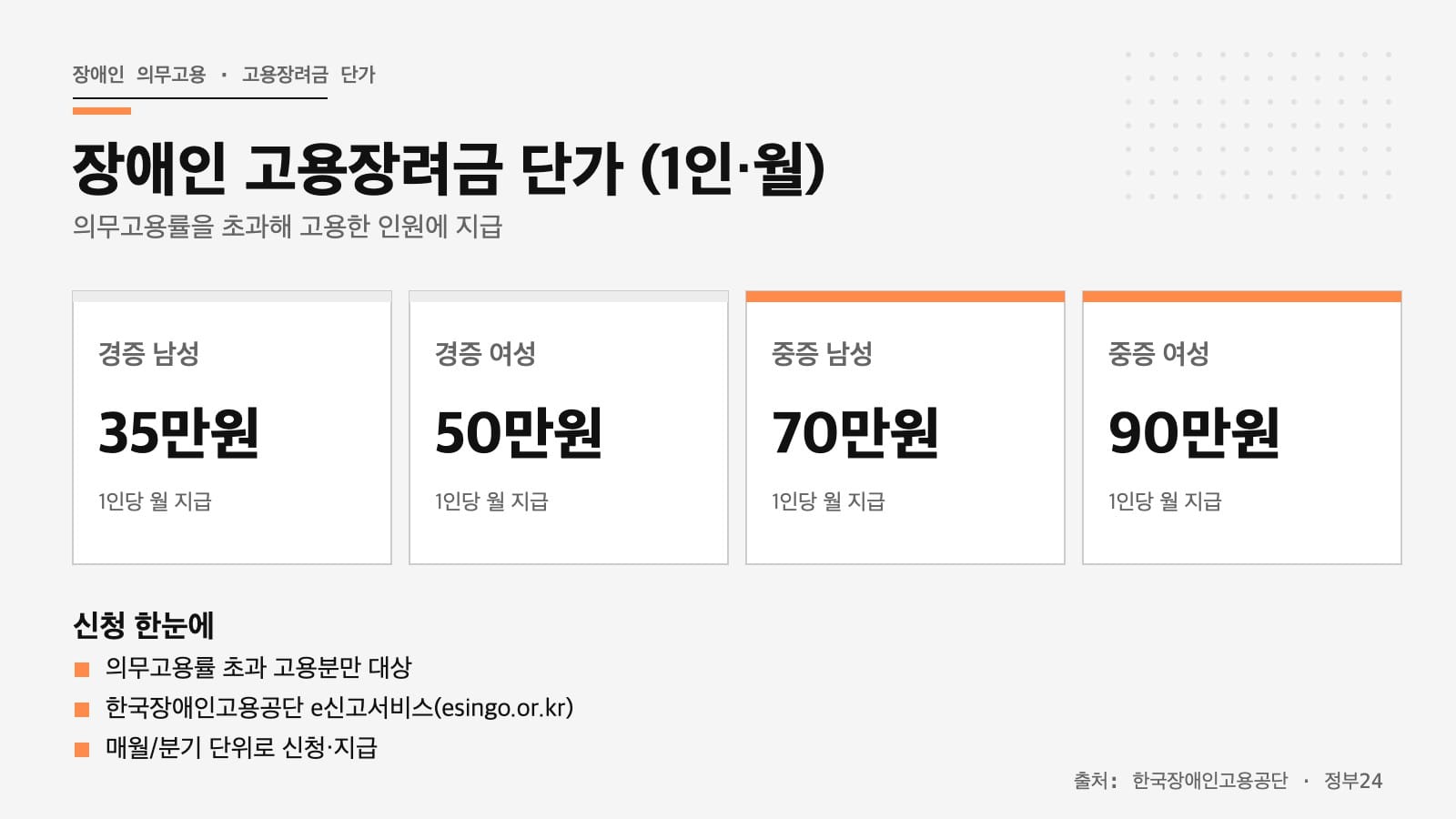 장애인 의무고용 초과 고용 시 받는 고용장려금 단가와 신청 절차 인포그래픽