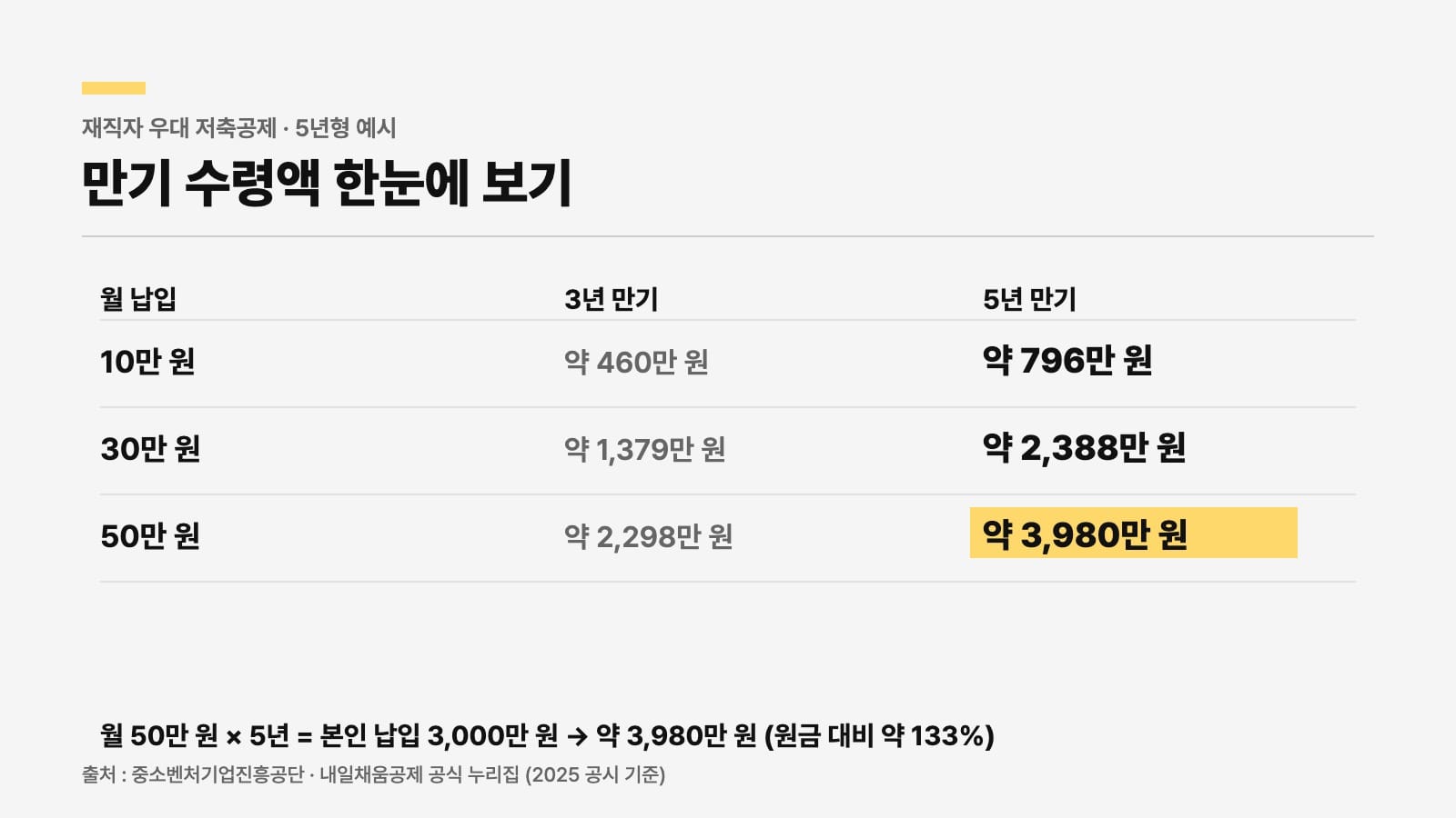 재직자 우대 저축공제 만기 수령액 비교