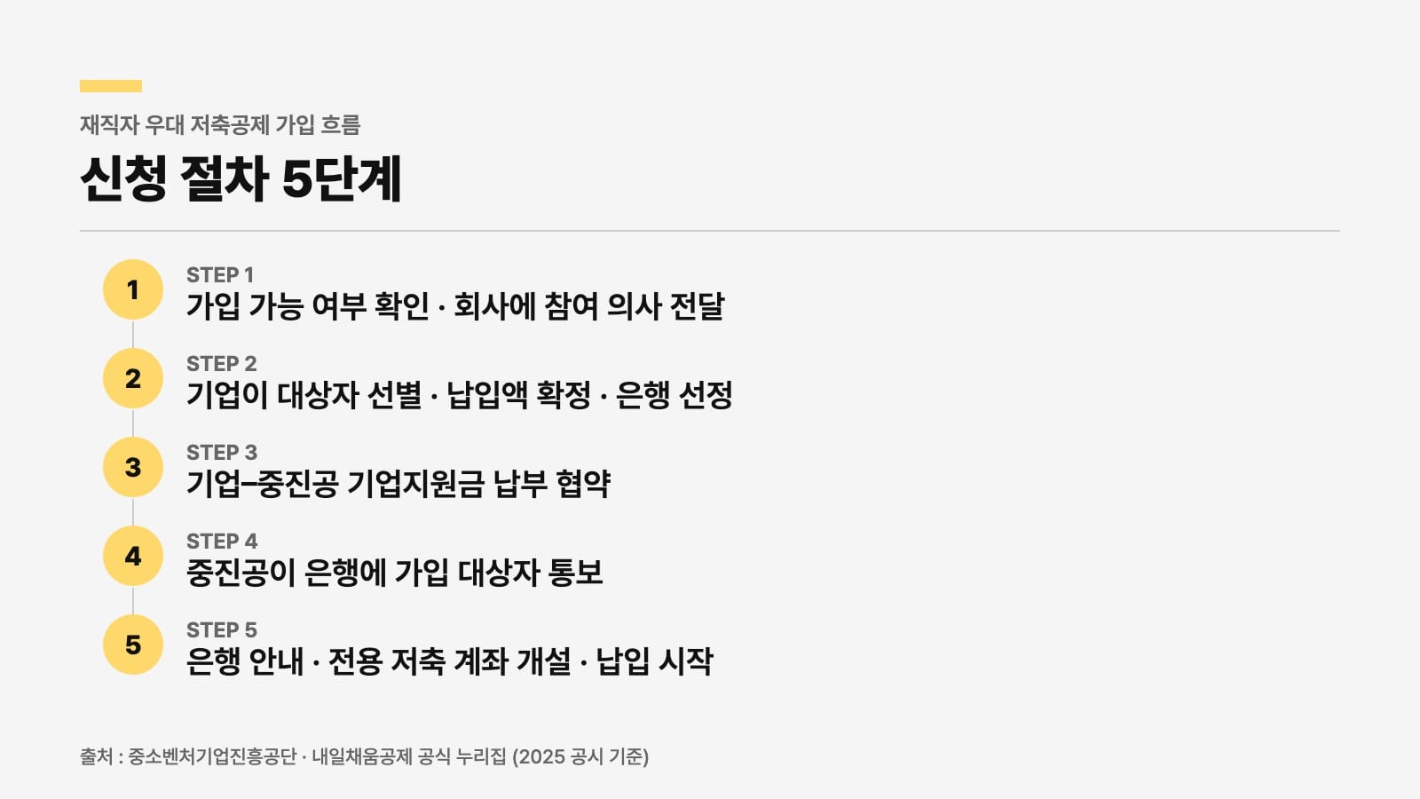 재직자 우대 저축공제 신청 5단계 절차