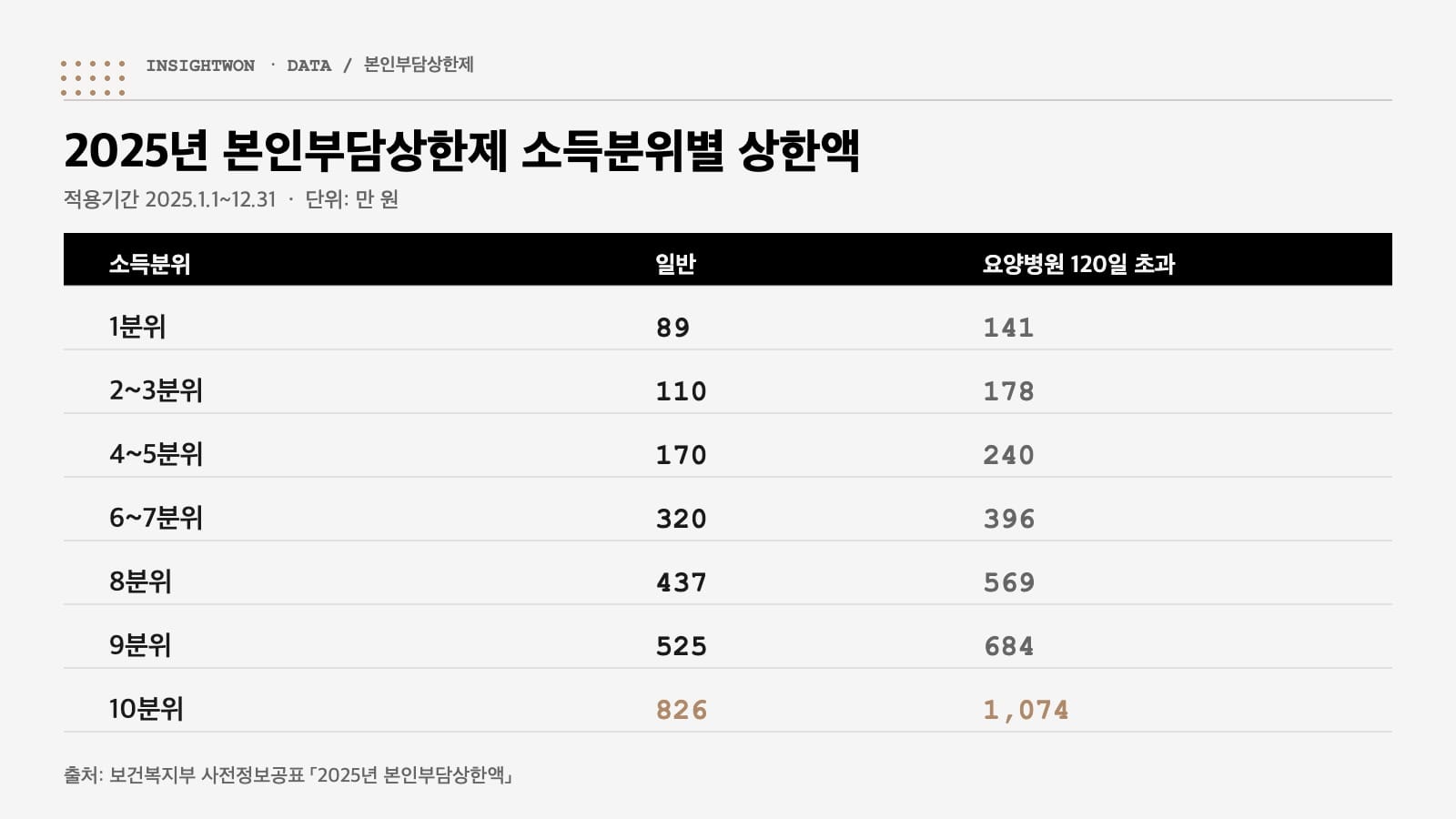 본인부담상한제 2025년 소득분위별 상한액 표 — 일반 89~826만 원, 요양병원 141~1074만 원