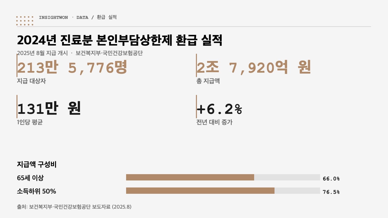 본인부담상한제 2024년 진료분 환급 213만 명·2조 7,920억 원 데이터