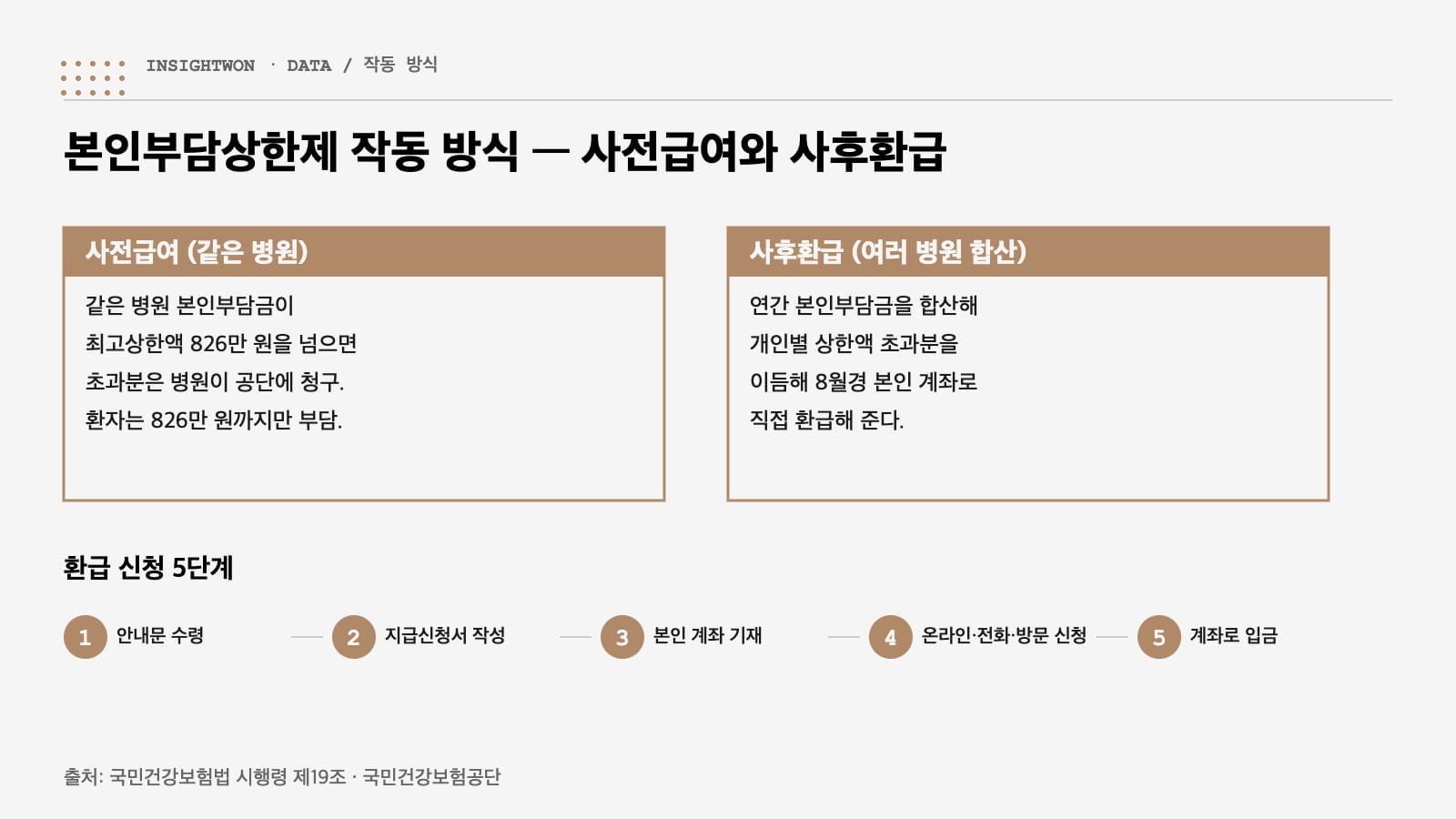 본인부담상한제 사전급여와 사후환급 차이 및 환급 신청 5단계