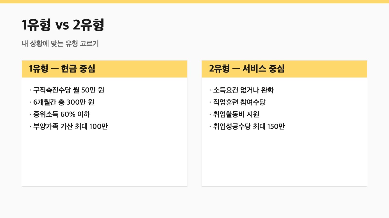국민취업지원제도 1유형 2유형 비교