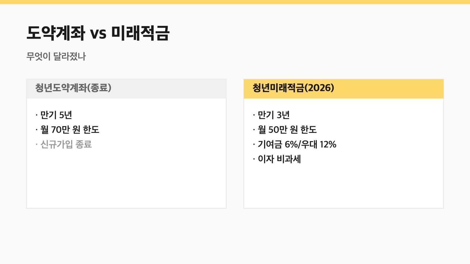 청년도약계좌 청년미래적금 비교