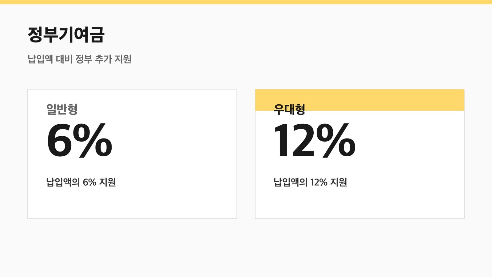 청년미래적금 정부기여금 6% 우대 12%