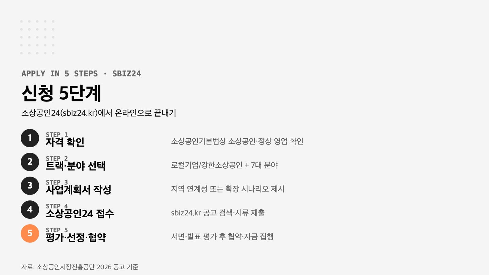 소상공인 도약 지원 사업 신청 5단계 인포그래픽