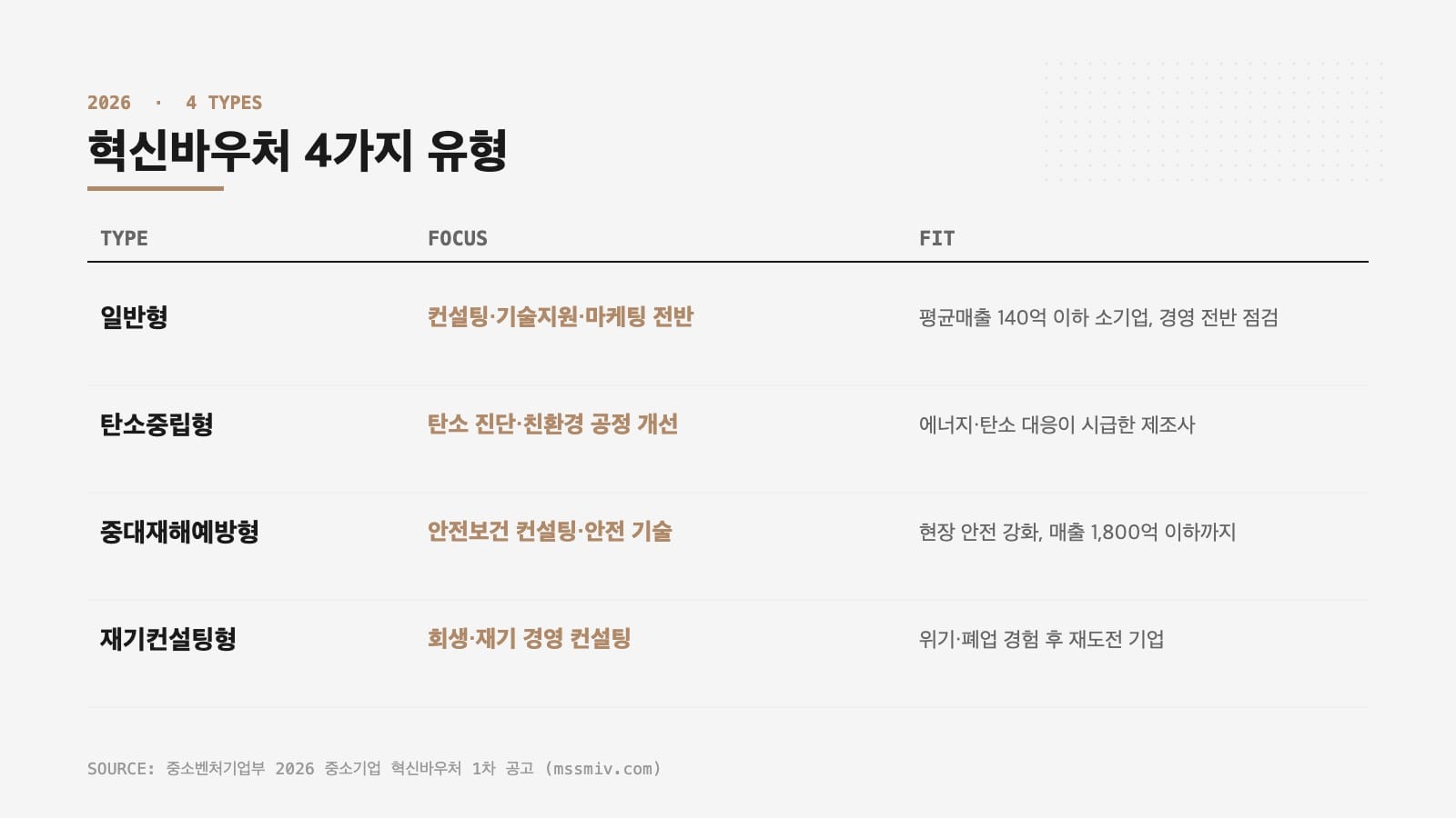혁신바우처 4가지 유형 비교
