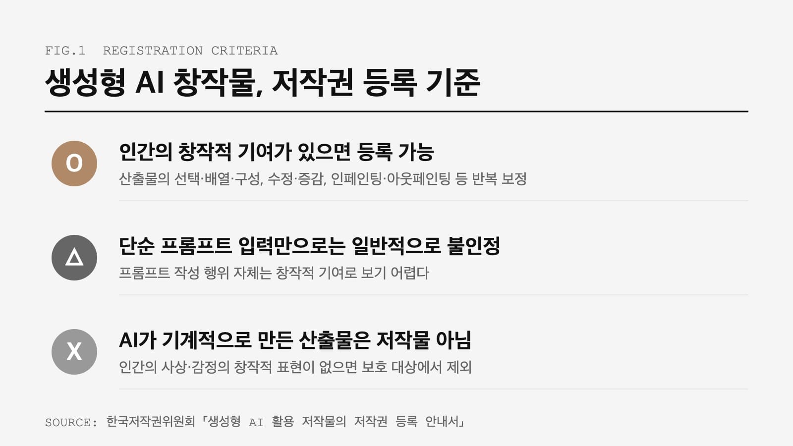 AI 콘텐츠 저작권 등록 기준 — 인간의 창작적 기여 여부에 따른 인정 범위