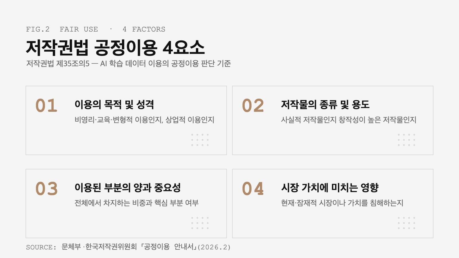AI 콘텐츠 저작권 공정이용 4요소 — AI 학습 데이터 이용 판단 기준