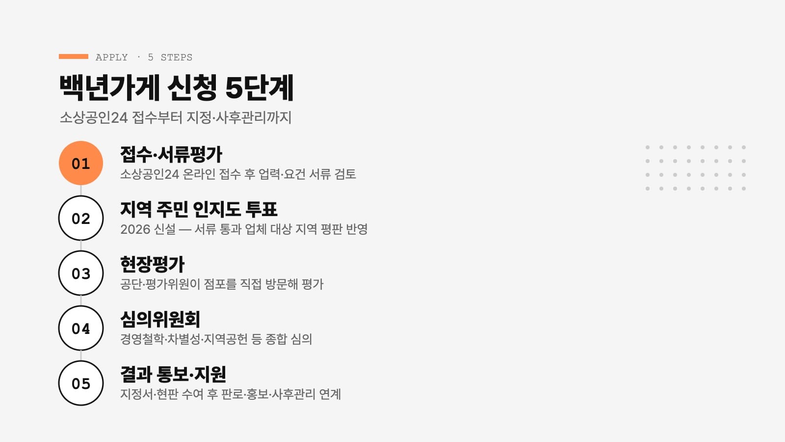 백년가게 백년소상공인 신청 5단계 절차 인포그래픽