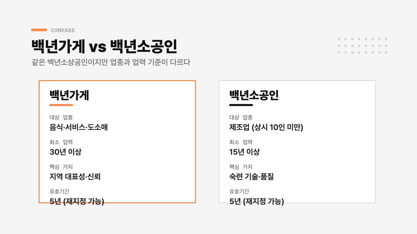 백년가게 백년소공인 자격 기준 비교표