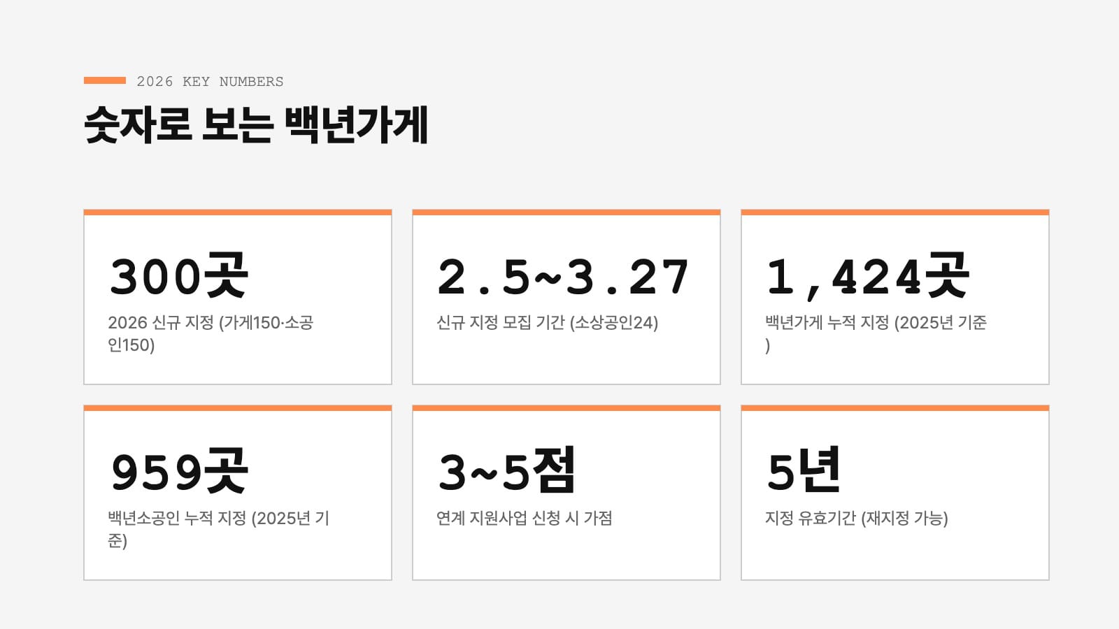 백년가게 2026 핵심 숫자 인포그래픽