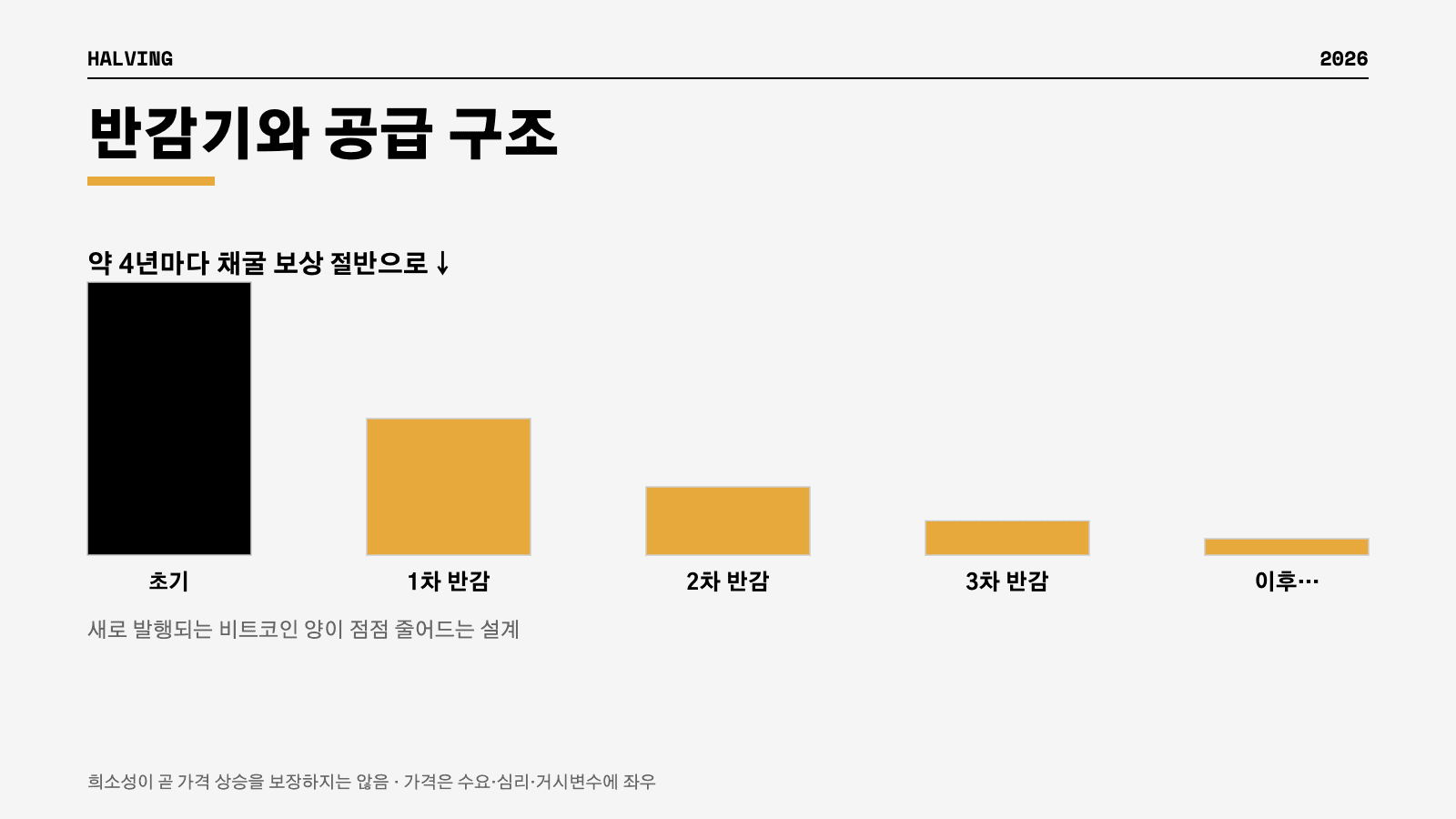 비트코인 반감기 약 4년 공급 감소 희소성 인포그래픽