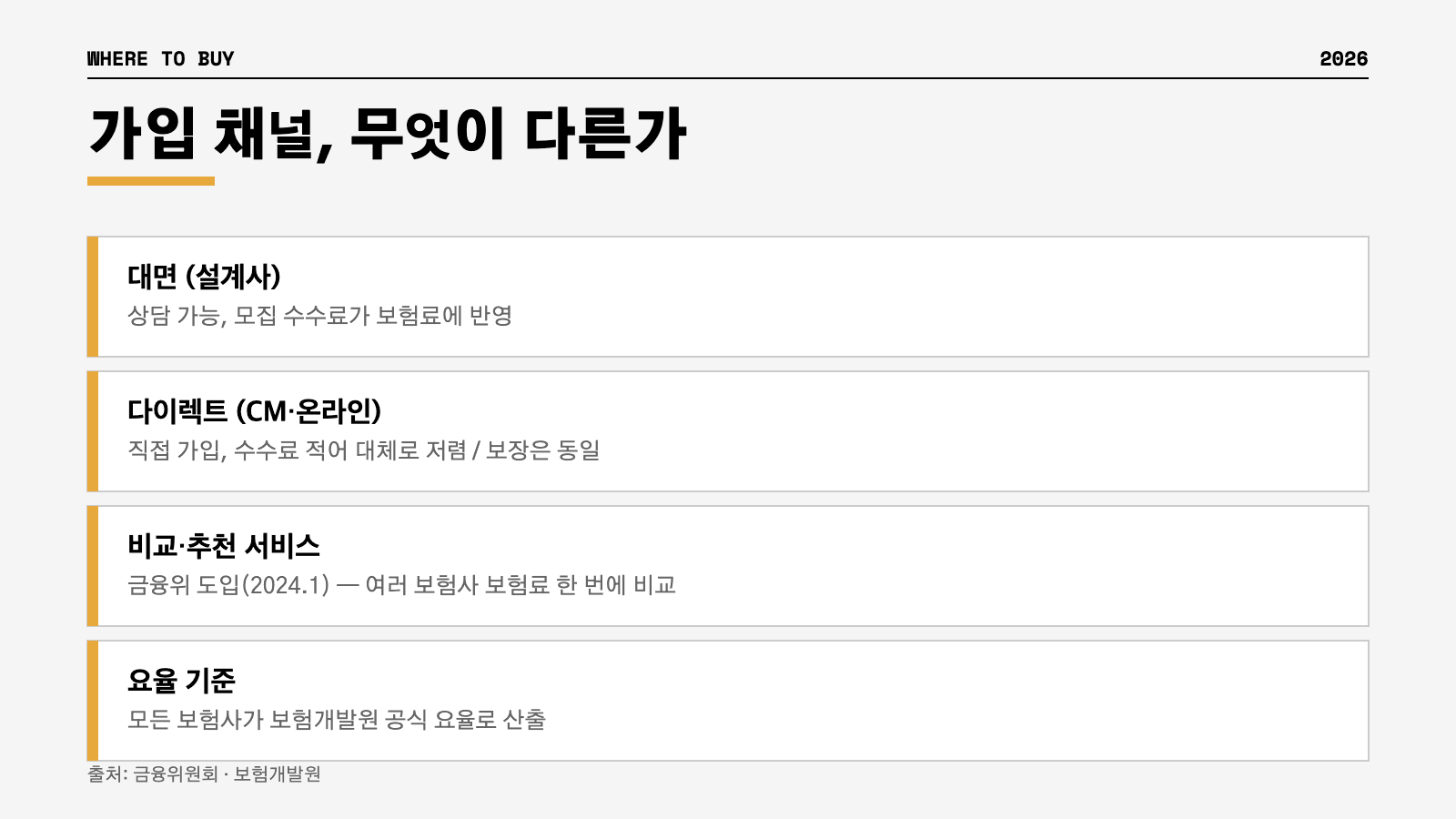 자동차보험 다이렉트 대면 비교추천 서비스 채널 비교 인포그래픽