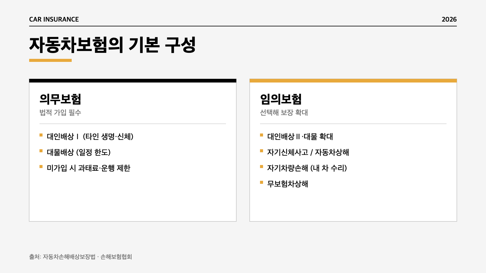 자동차보험 의무보험과 임의보험 구성 인포그래픽