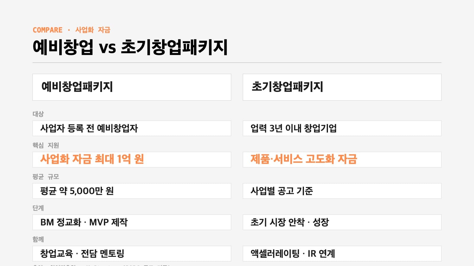 창조경제혁신센터 예비창업패키지 초기창업패키지 비교