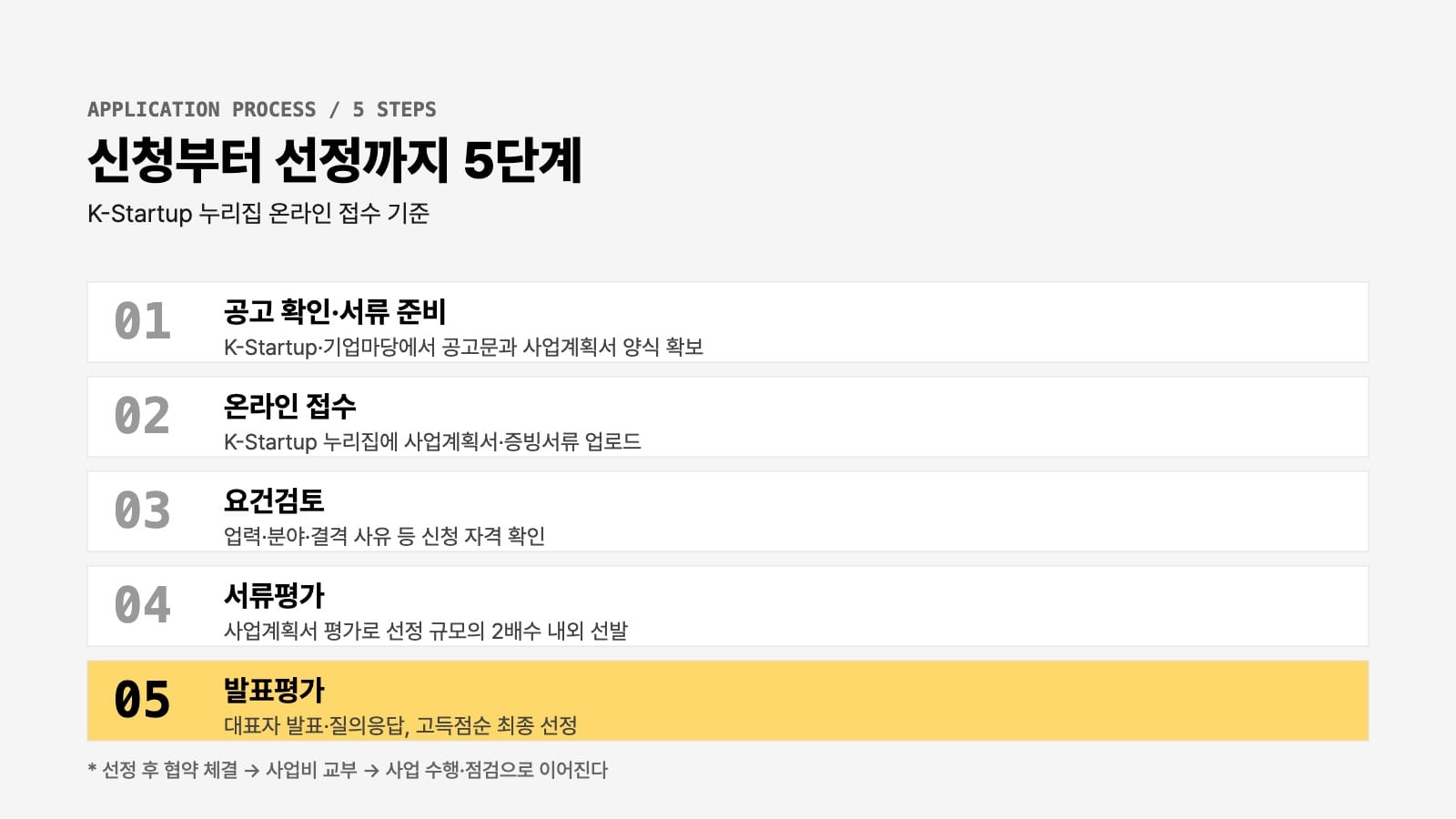 창업도약패키지 신청 5단계 절차 인포그래픽