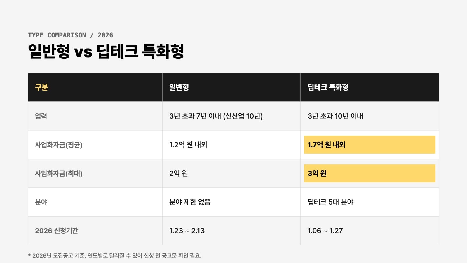 창업도약패키지 일반형 딥테크 특화형 비교 인포그래픽