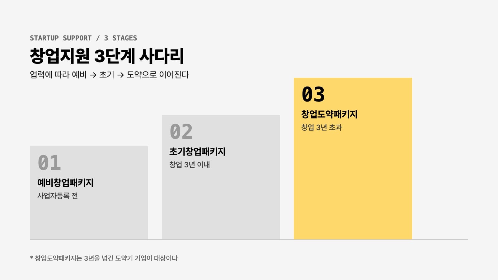 창업도약패키지 창업지원 3단계 사다리 인포그래픽