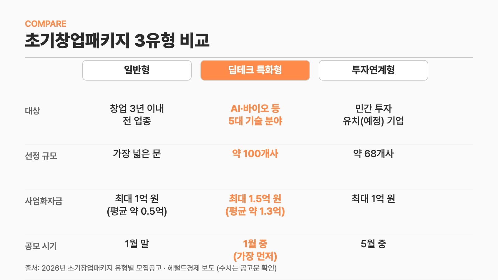 초기창업패키지 2026 일반형 딥테크 특화형 투자연계형 비교표