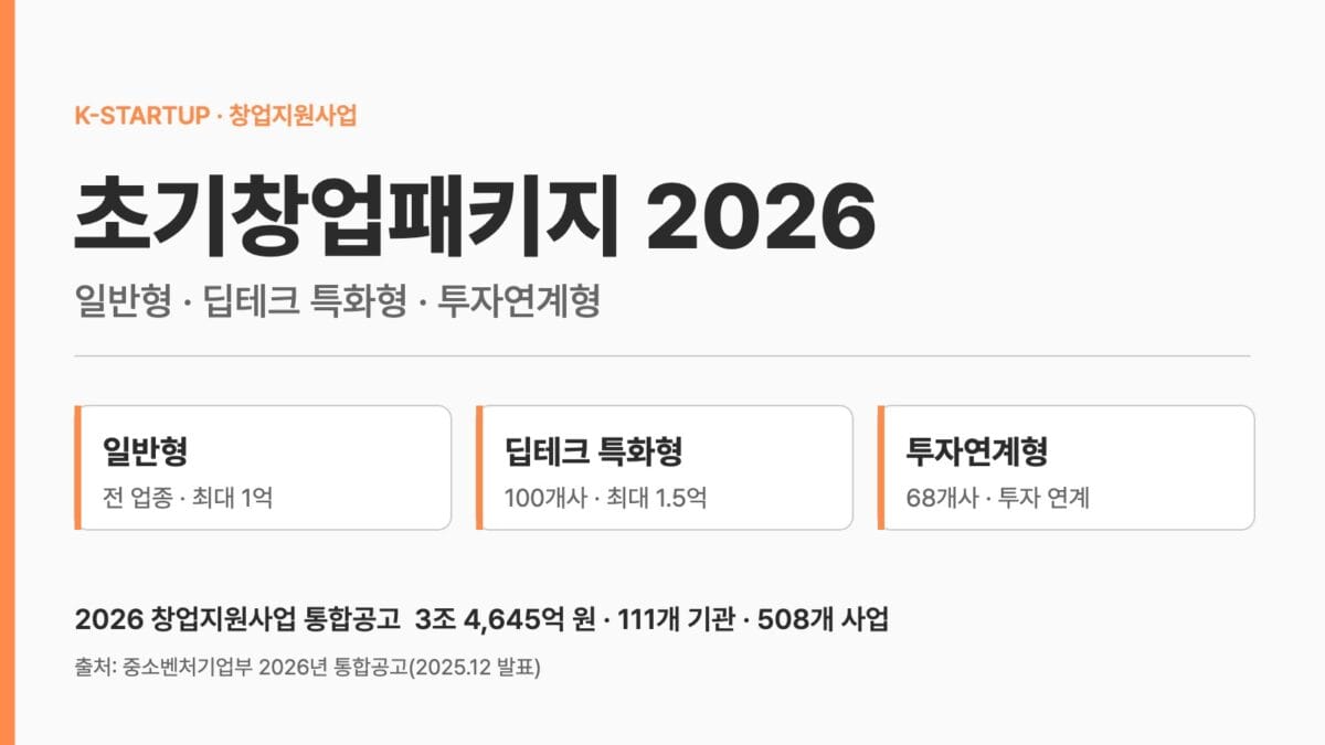 초기창업패키지 2026 일반형 딥테크 특화형 투자연계형 표지