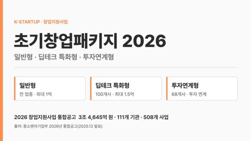 초기창업패키지 2026 일반형 딥테크 특화형 투자연계형 표지