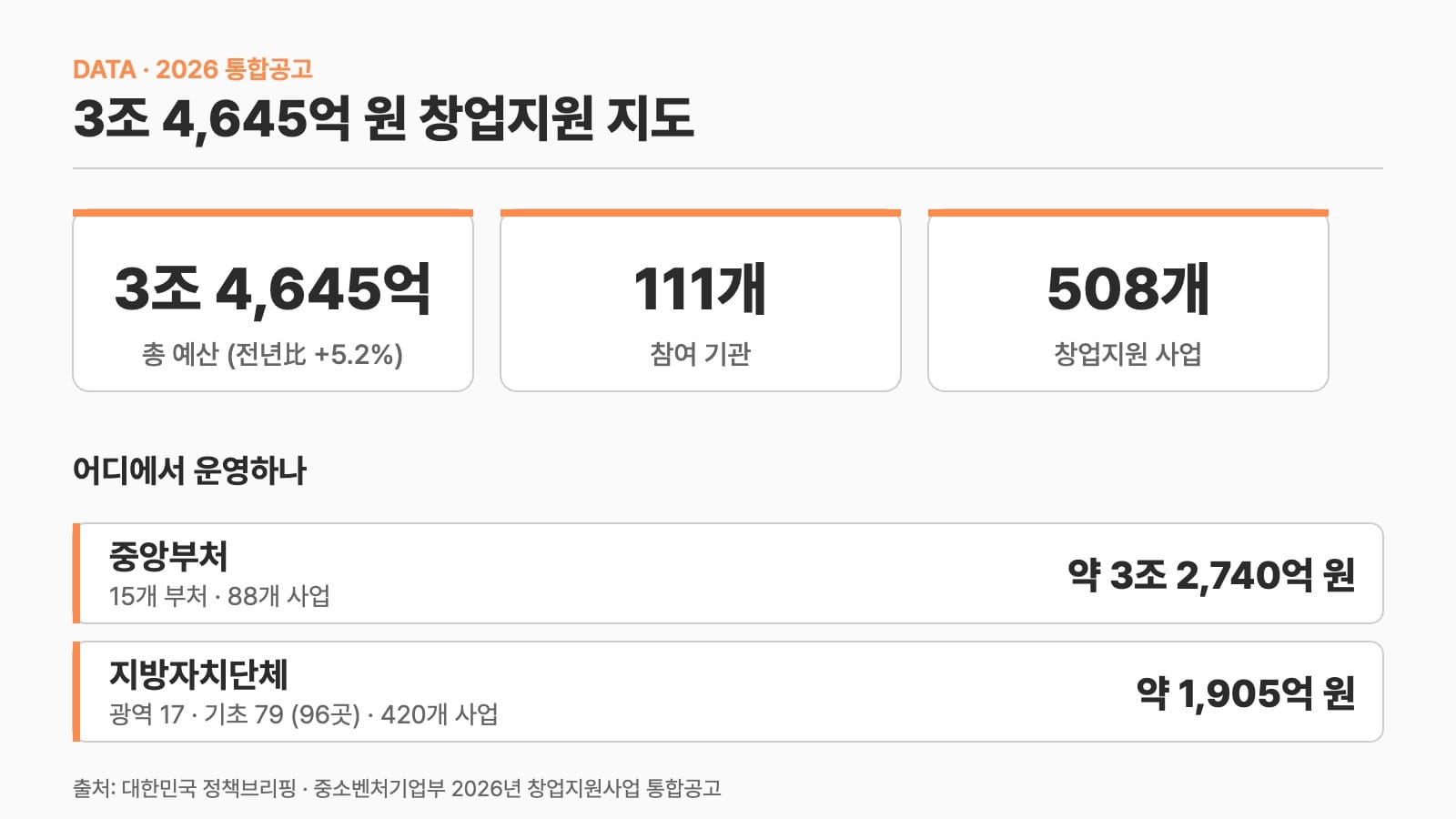 초기창업패키지 2026 창업지원사업 통합공고 예산 데이터