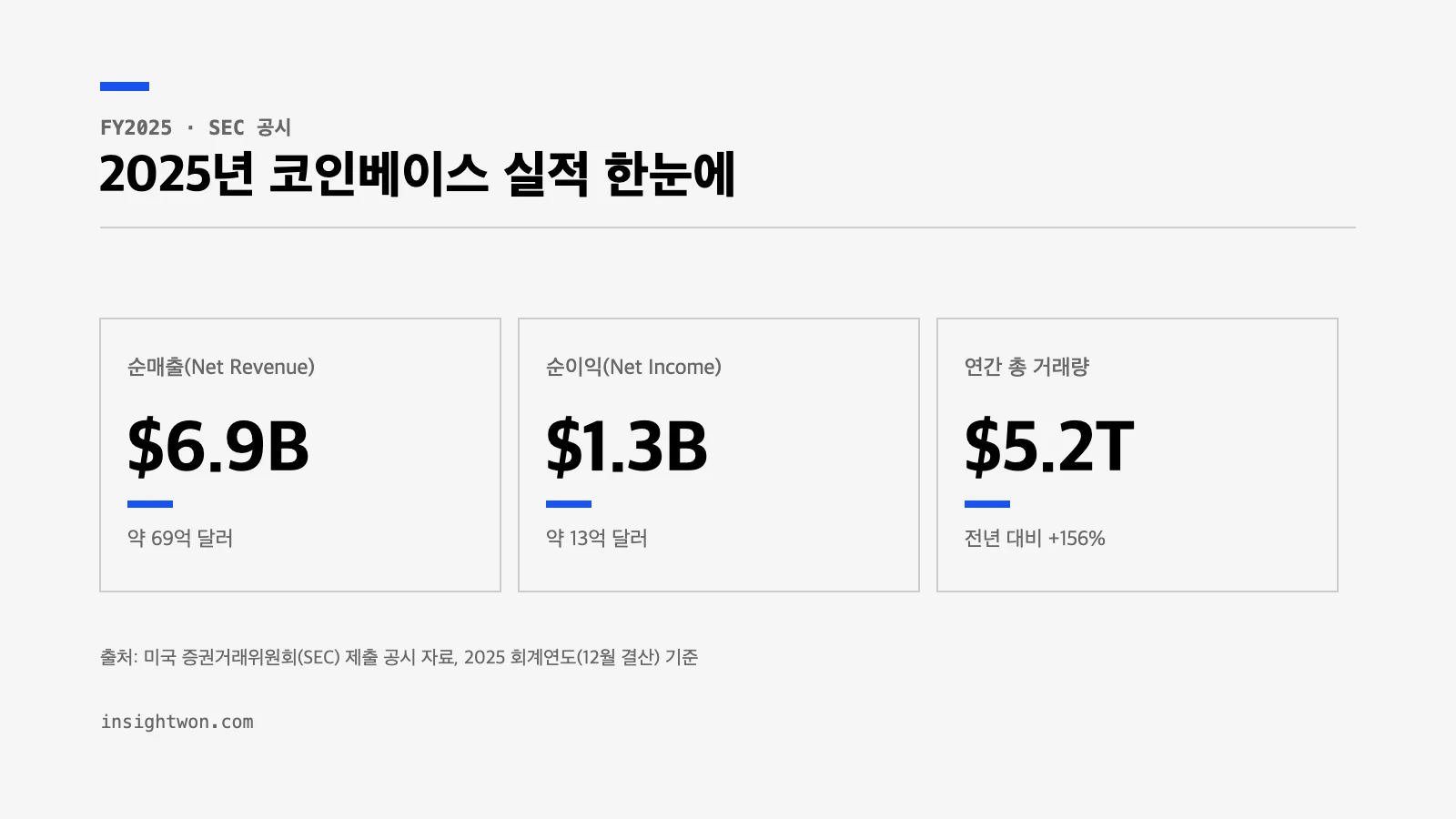 2025년 코인베이스 실적 — 순매출 69억 달러, 순이익 13억 달러, 연간 총 거래량 5.2조 달러로 156% 증가