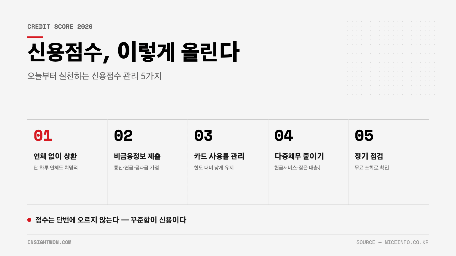 신용점수 올리는 5가지 핵심 습관 정리 인포그래픽