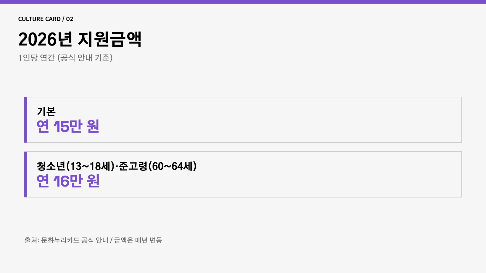 문화누리카드 지원금액