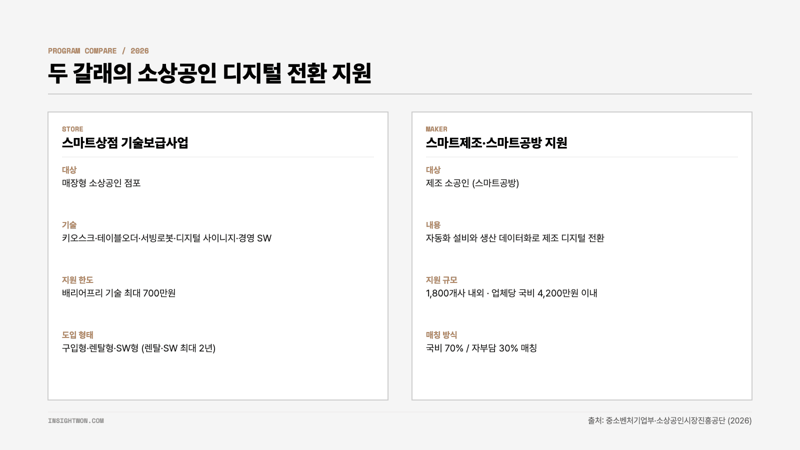 소상공인 디지털 전환 스마트상점 스마트공방 지원 비교