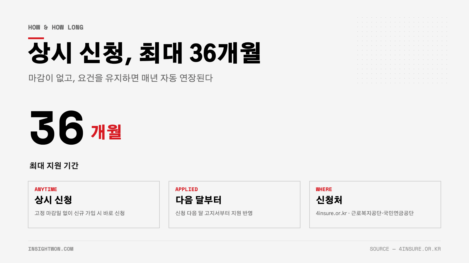 두루누리 신청 방법과 최대 36개월 지원 인포그래픽