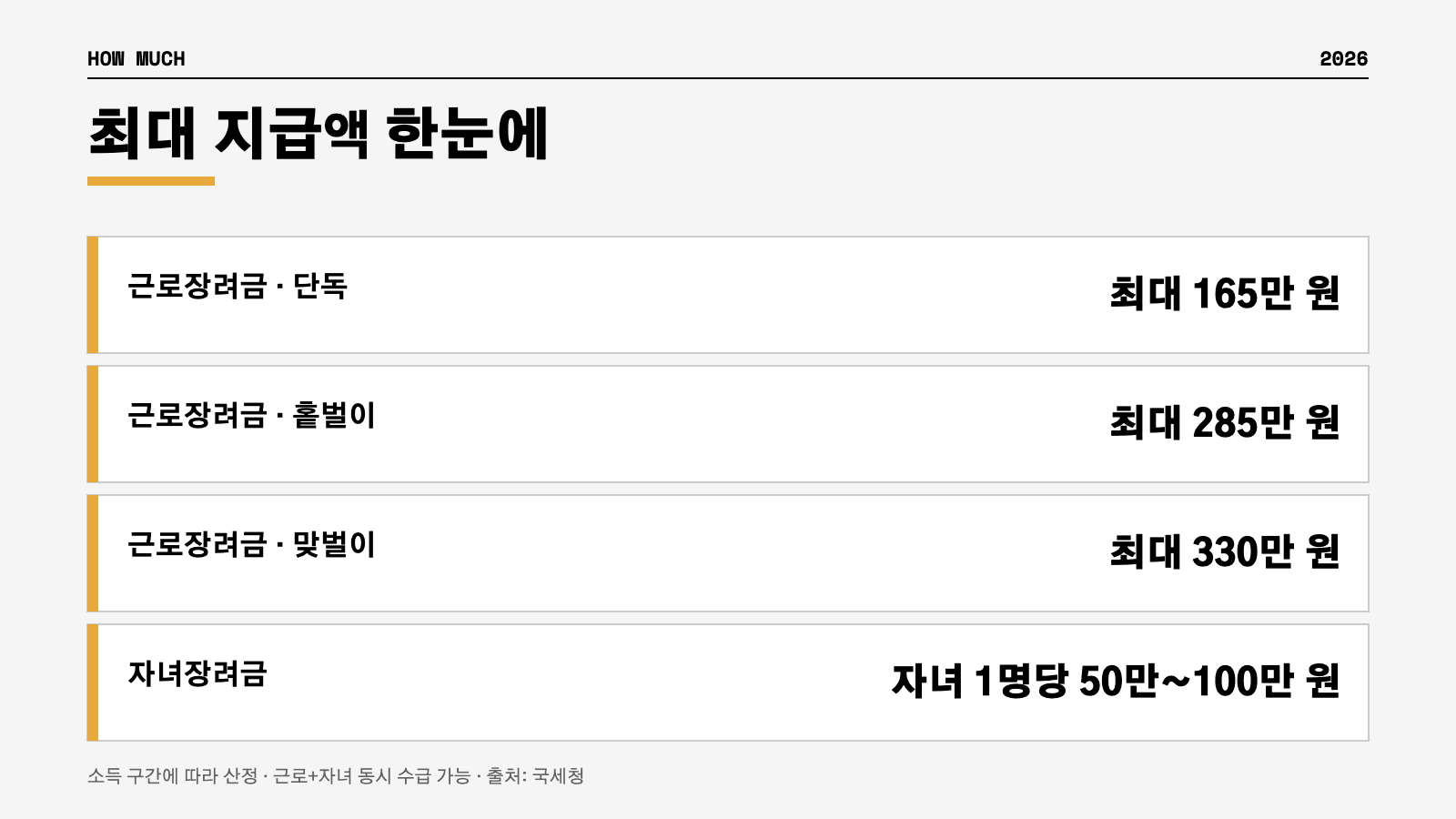 근로장려금 자녀장려금 최대 지급액 인포그래픽